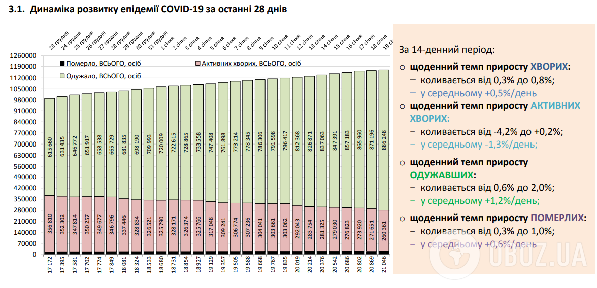 В Украине за сутки менее 4 тысяч заражений COVID-19, выздоровели – более 15 тысяч