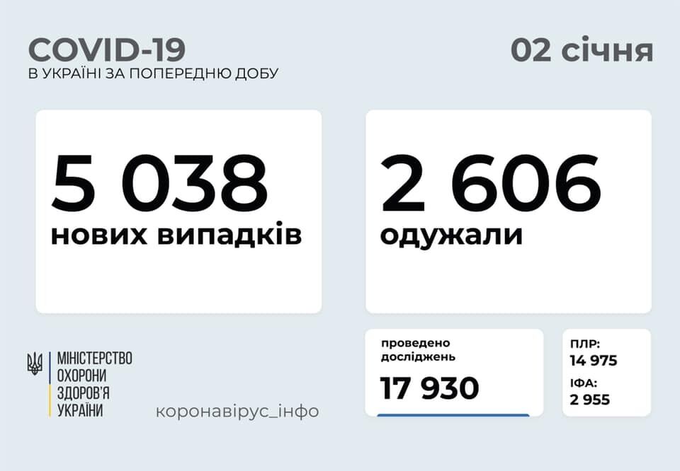 Минулої доби коронавірус діагностували у 5038 українців