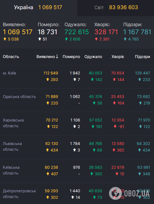 В Україні кількість заражень COVID-19 збільшилася до 1,069 млн
