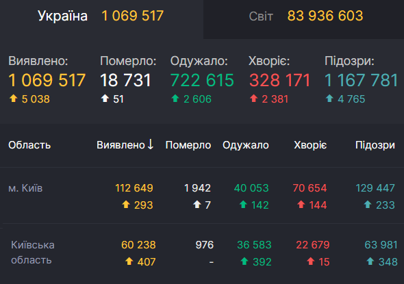 Данные по коронавируса в Киеве и области