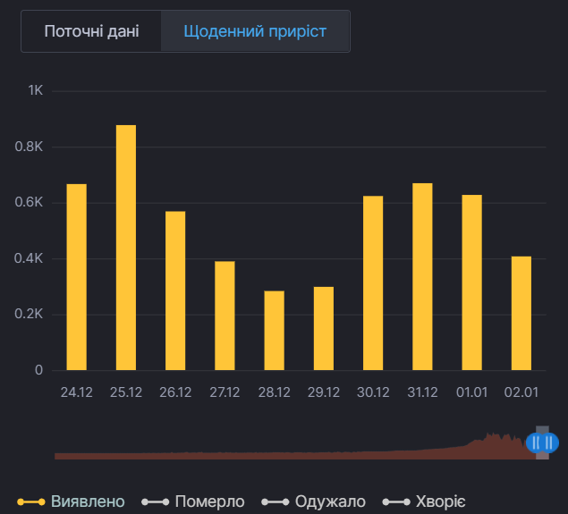 Ежедневный прирост больных коронавирусом в Киевской области