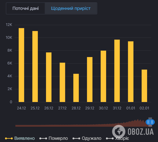 Щоденний приріст нових випадків COVID-19 в Україні