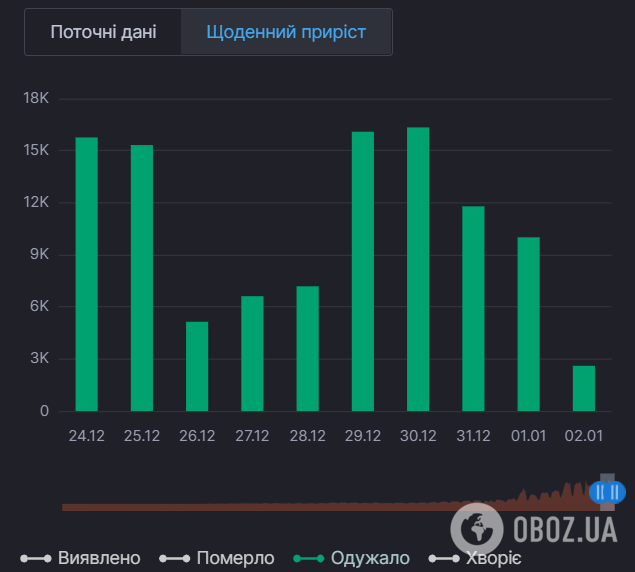 Щоденний приріст одужань від COVID-19 в Україні