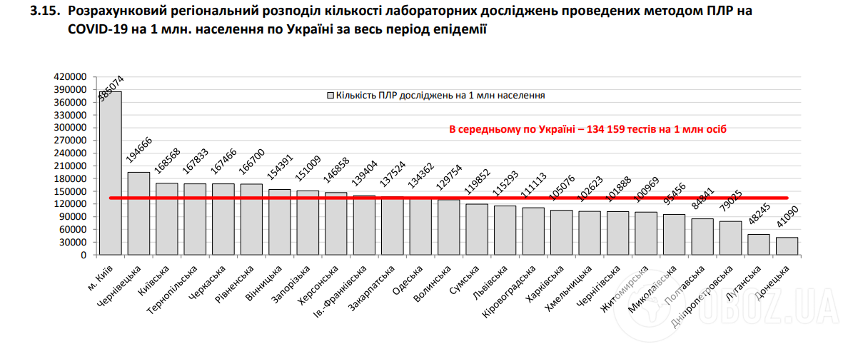 Кількість нових заражень COVID-19 в Україні знизилася до 5 тисяч за добу