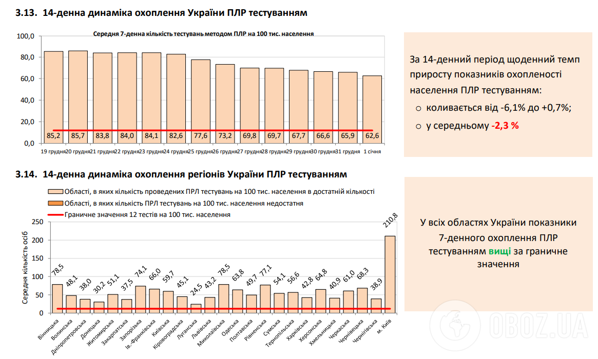 Кількість нових заражень COVID-19 в Україні знизилася до 5 тисяч за добу