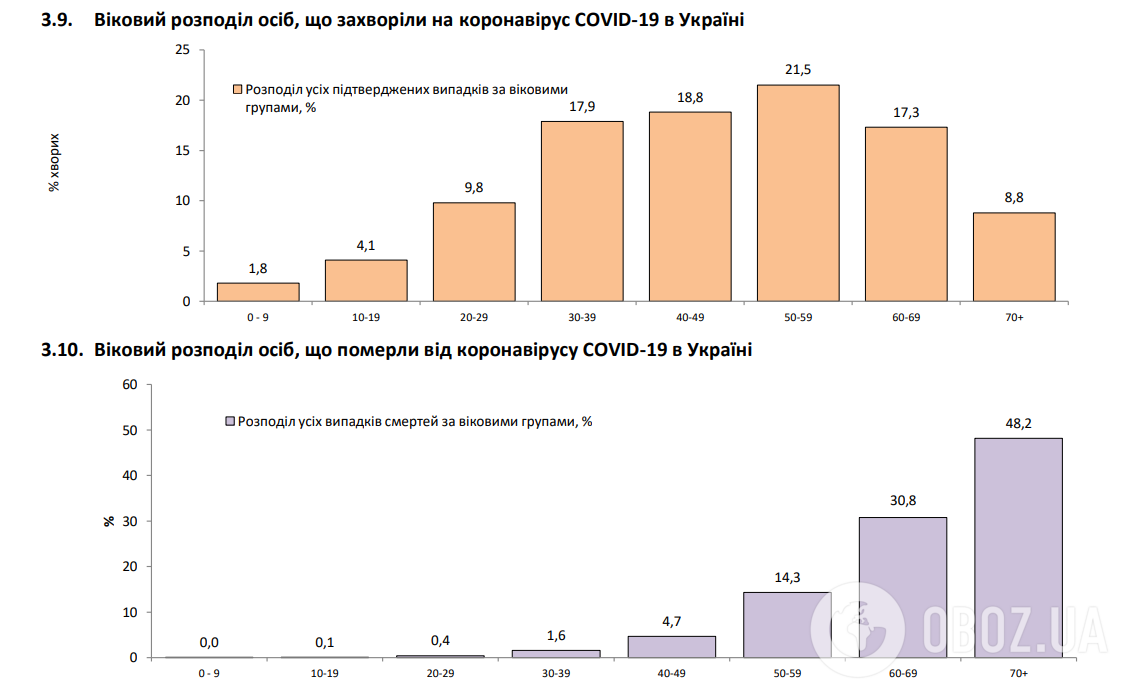 Кількість нових заражень COVID-19 в Україні знизилася до 5 тисяч за добу