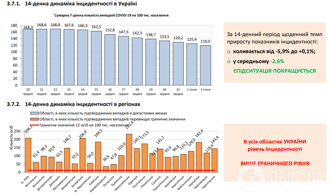 Кількість нових заражень COVID-19 в Україні знизилася до 5 тисяч за добу