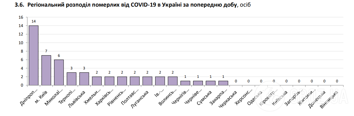 Кількість нових заражень COVID-19 в Україні знизилася до 5 тисяч за добу