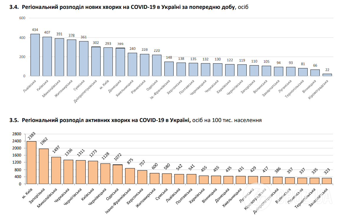 Кількість нових заражень COVID-19 в Україні знизилася до 5 тисяч за добу