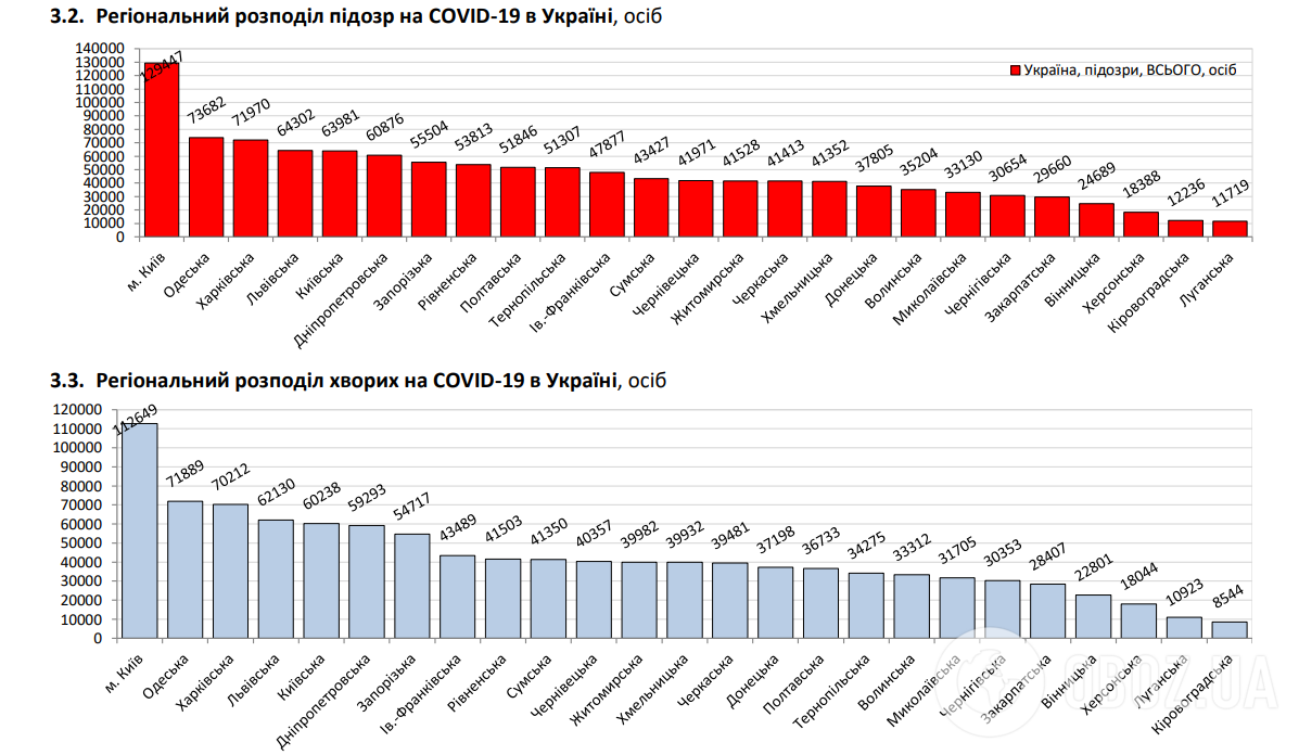 Кількість нових заражень COVID-19 в Україні знизилася до 5 тисяч за добу