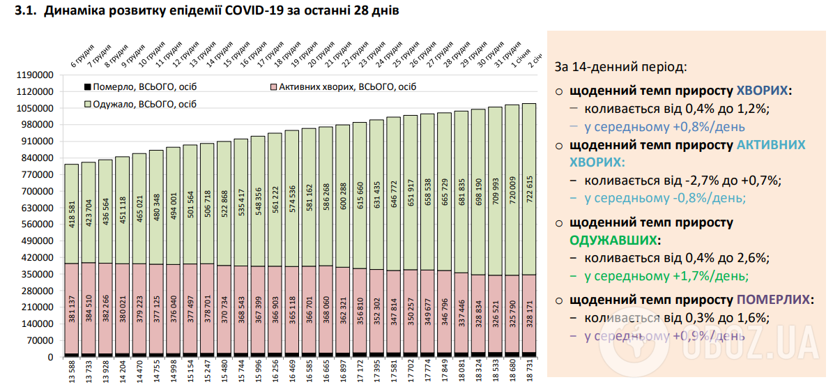 Кількість нових заражень COVID-19 в Україні знизилася до 5 тисяч за добу
