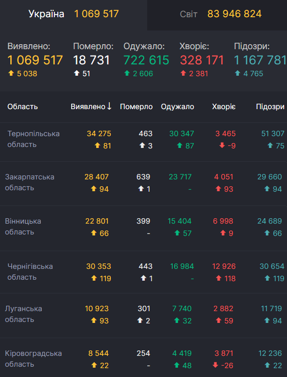 Області України, в яких минулої доби виявили найменше хворих на коронавірус
