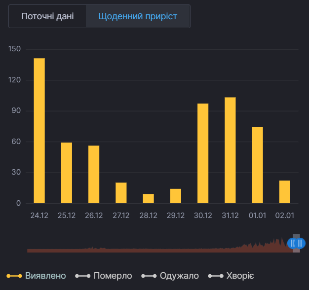 Щоденний приріст нових випадків COVID-19 у Кіровоградській області