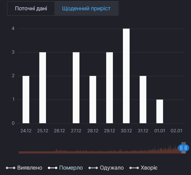 Щоденний приріст смертей від COVID-19 у Кіровоградській області
