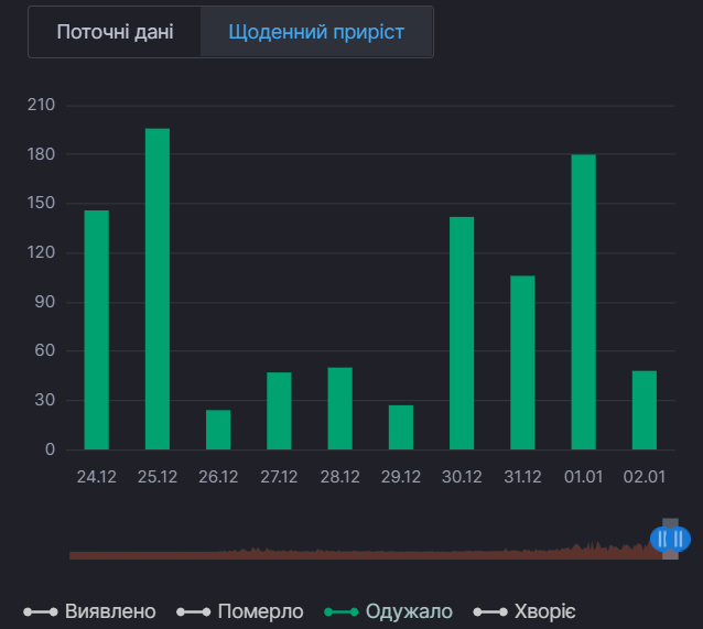 Щоденний приріст одужань від COVID-19 у Кіровоградській області