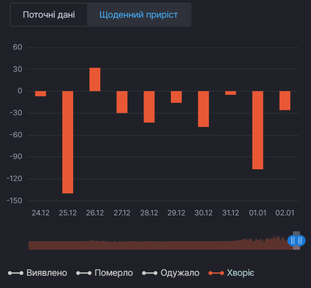 Щоденний приріст активних хворих на COVID-19 у Кіровоградській області