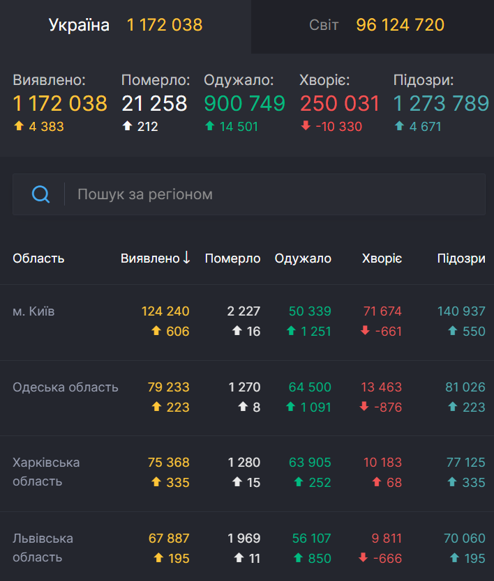 Щоденна статистика коронавірусу в Україні.