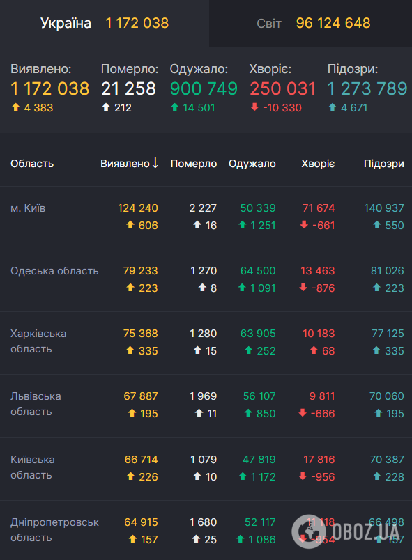 Заболеваемость коронавирусом в Украине