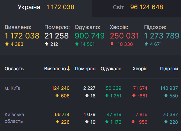 Заболеваемость коронавирусом в Киеве и области