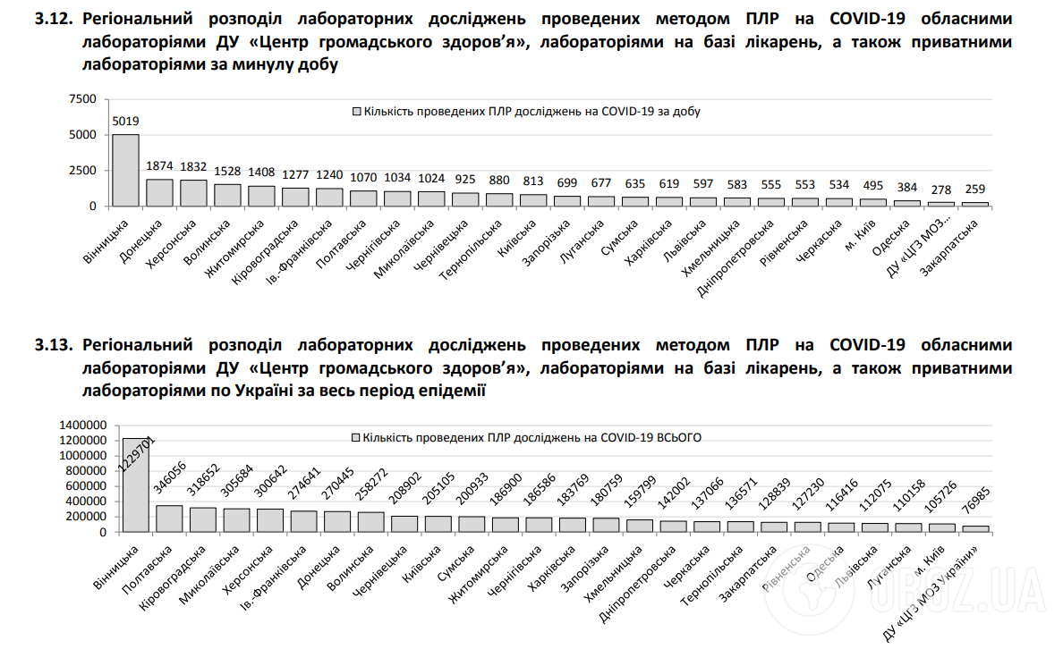 В Україні за добу на COVID-19 захворіли сотні медиків і дітей