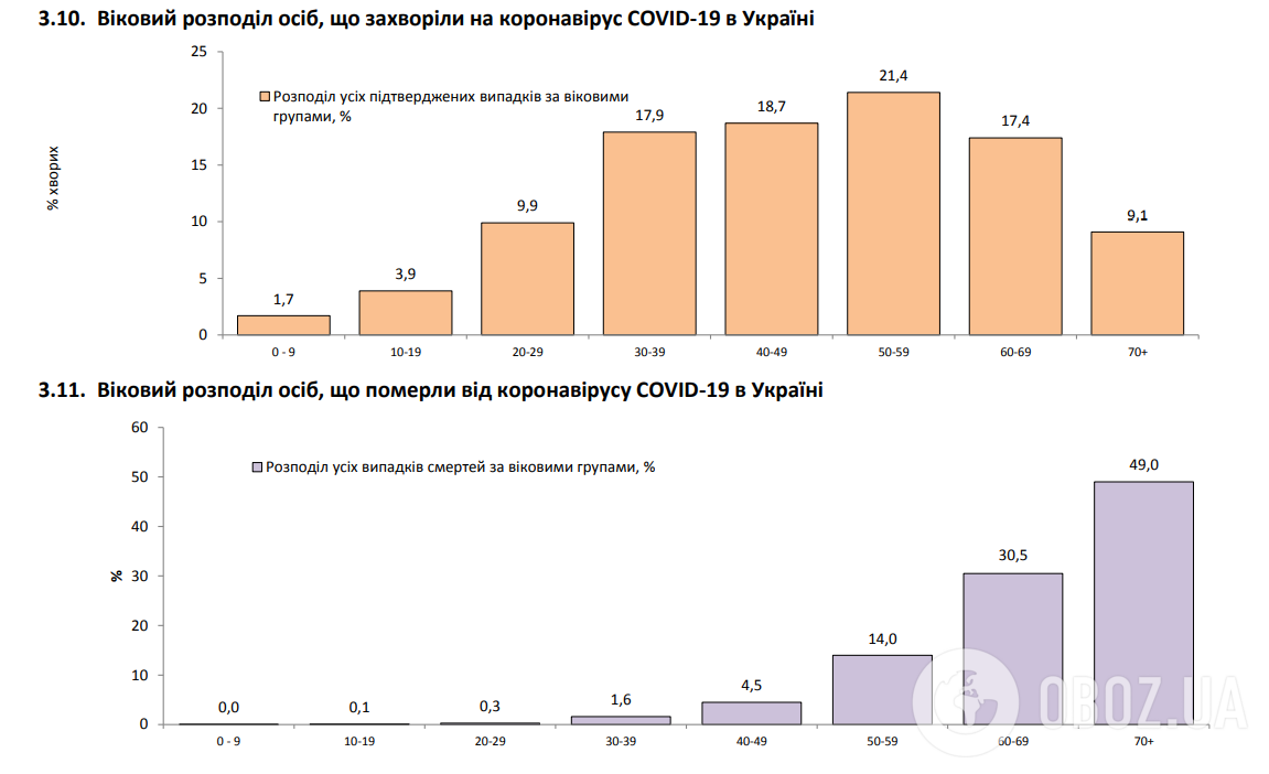 В Україні за добу на COVID-19 захворіли сотні медиків і дітей