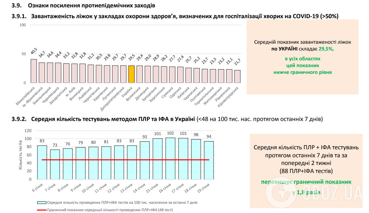 В Україні за добу на COVID-19 захворіли сотні медиків і дітей