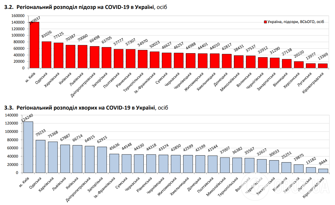 В Україні за добу на COVID-19 захворіли сотні медиків і дітей