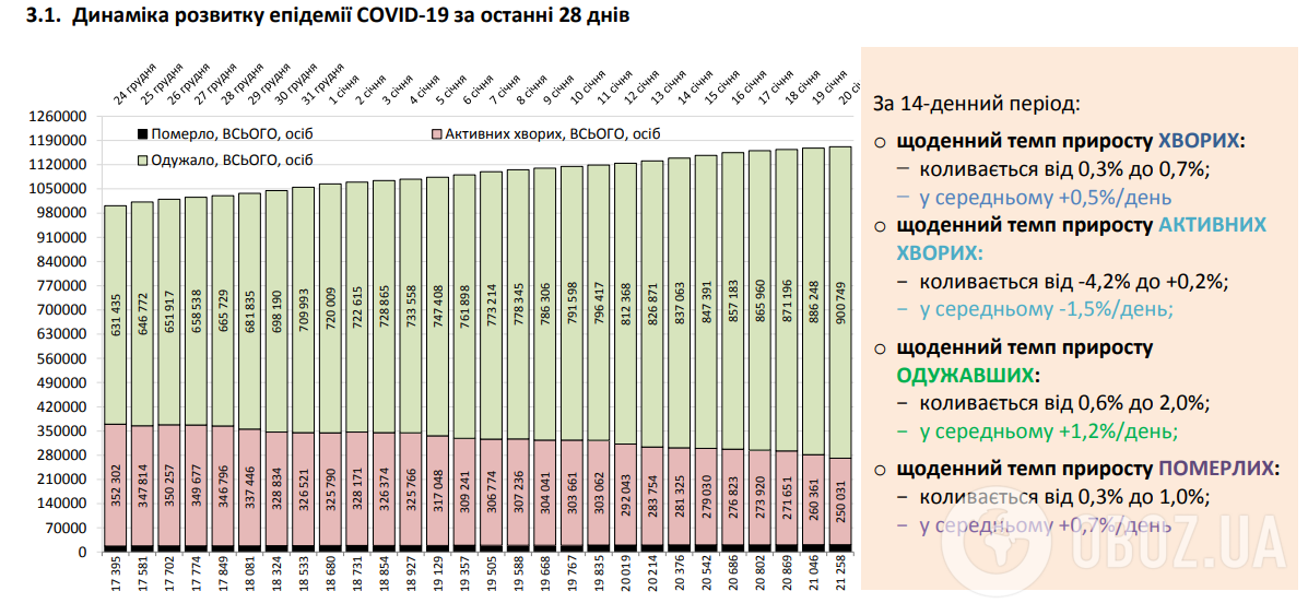 В Украине за сутки COVID-19 заболели сотни медиков и детей