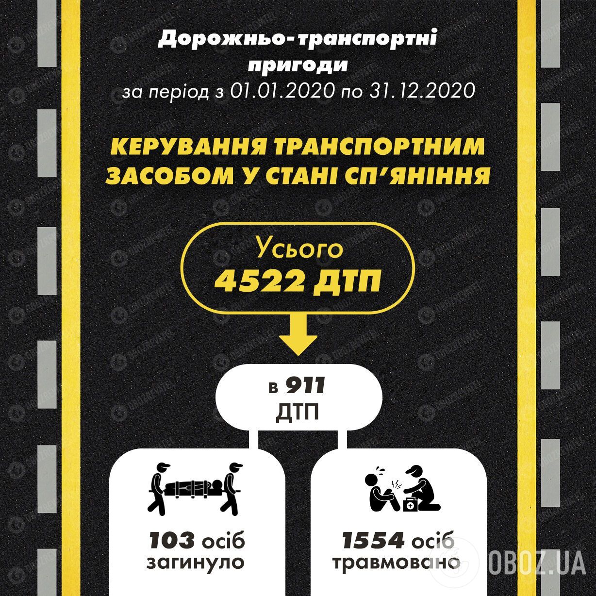 Статистика "пьяных" ДТП за 2020 год.