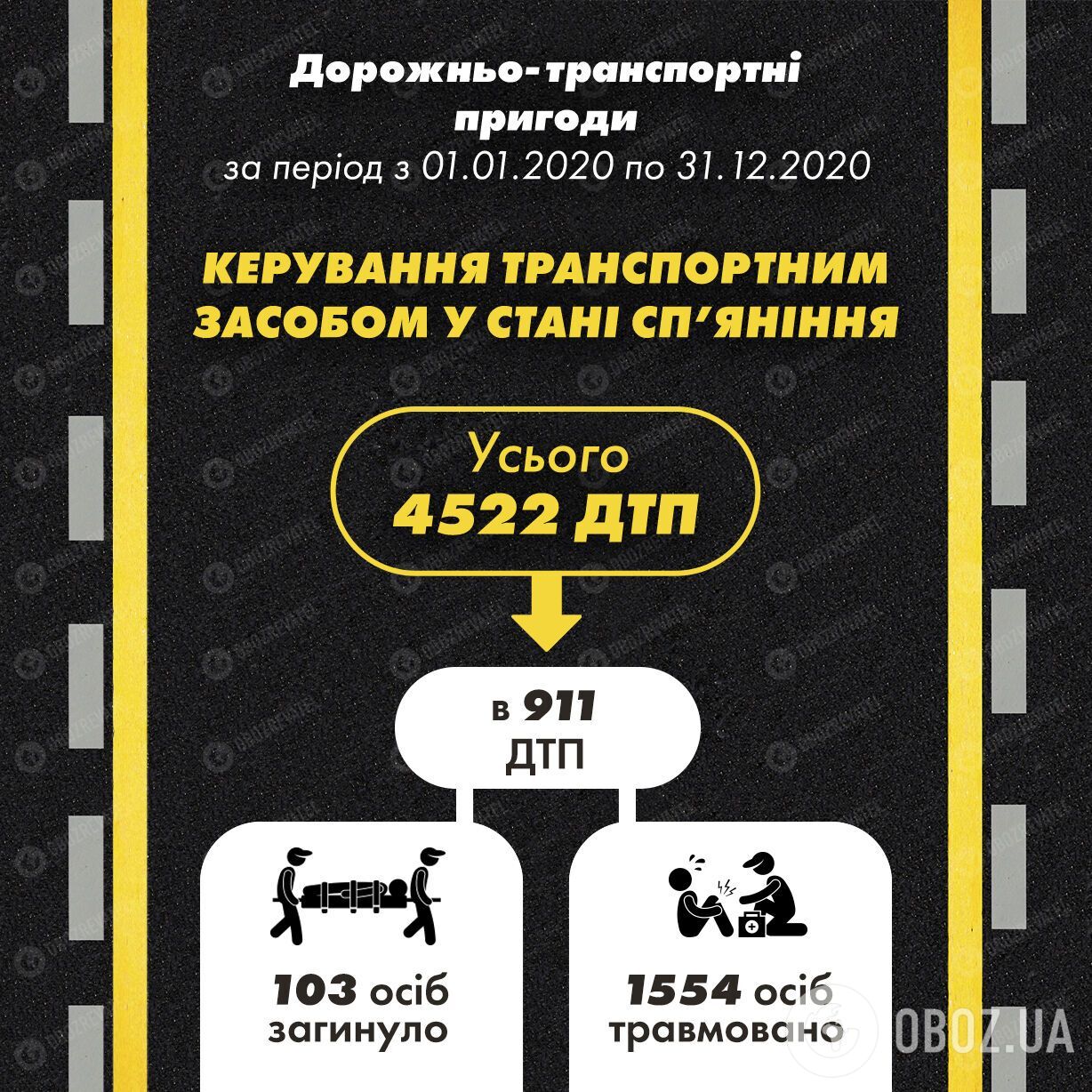 Статистика "п'яних" ДТП за 2020 рік.