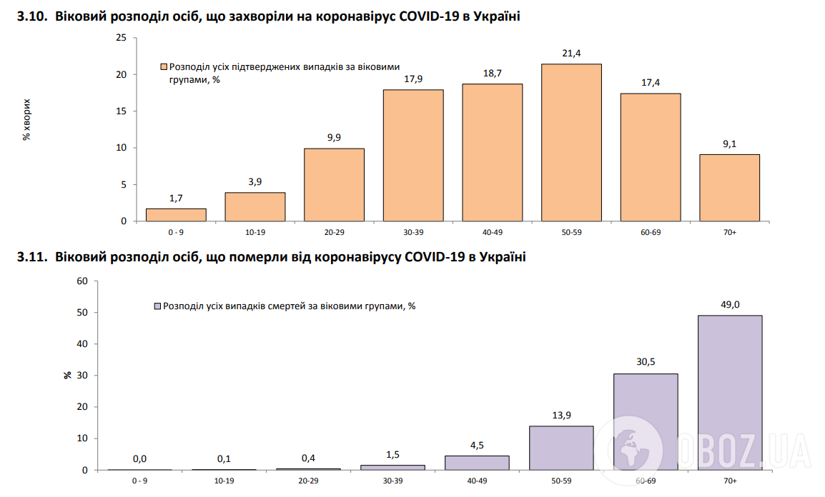 От коронавируса в Украине умерли более 240 человек за сутки