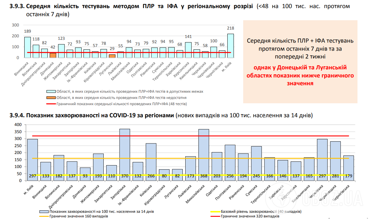 Від коронавірусу в Україні померли понад 240 осіб за добу