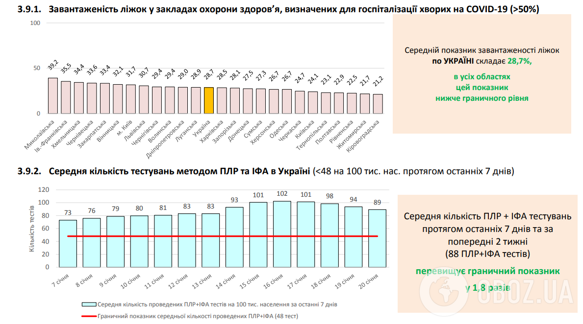 От коронавируса в Украине умерли более 240 человек за сутки