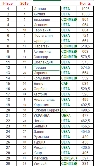 Украина опередила Россию в рейтинге лучших футбольных лиг планеты