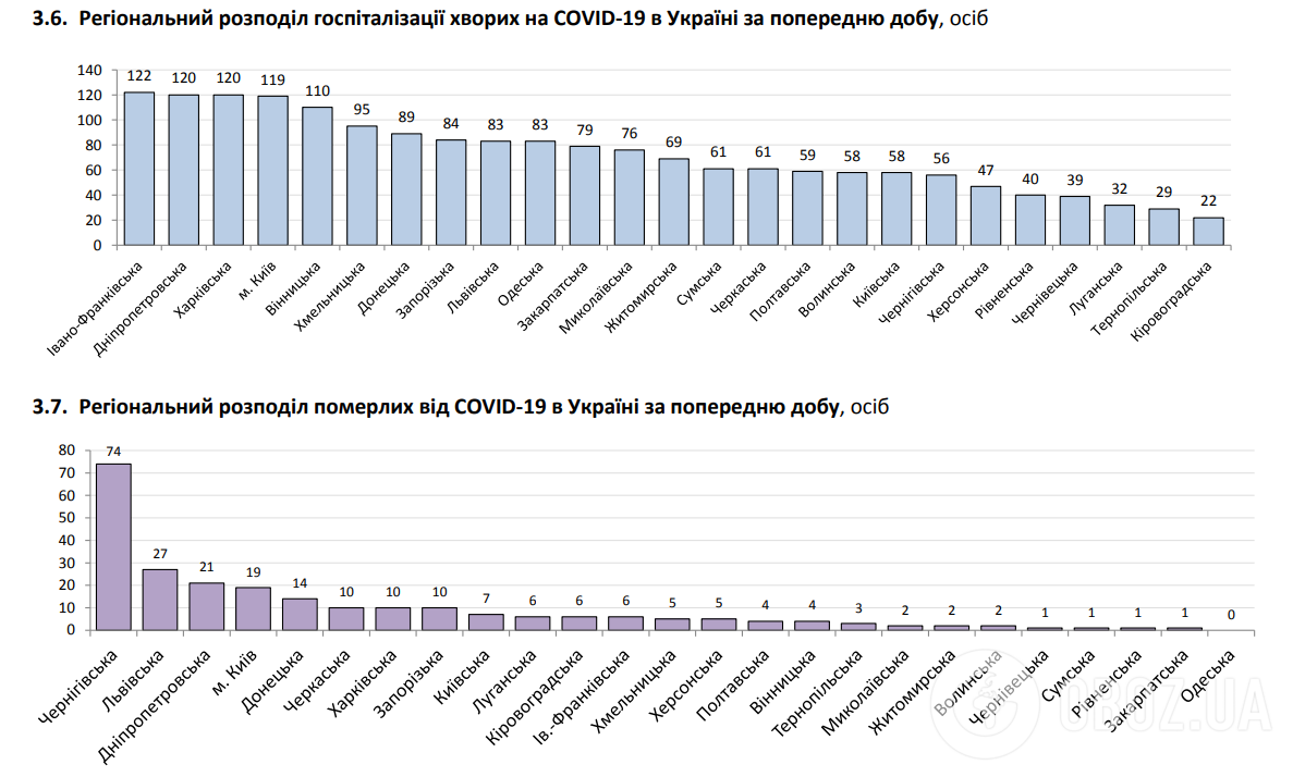 От коронавируса в Украине умерли более 240 человек за сутки