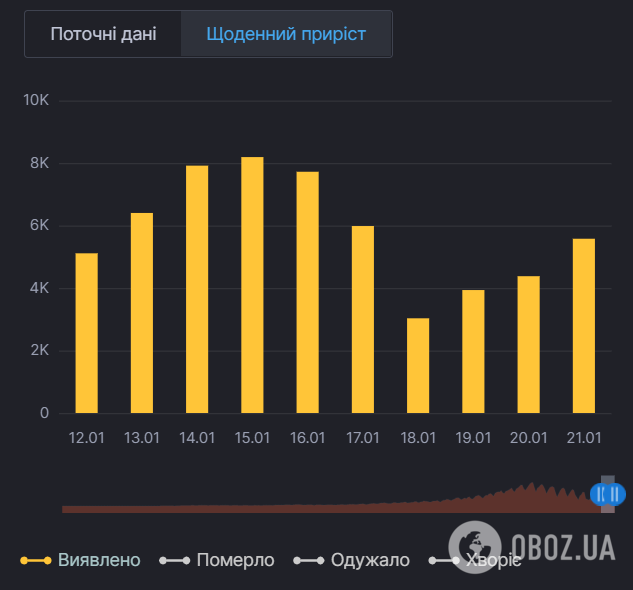 Щоденний приріст нових випадків COVID-19 в Україні