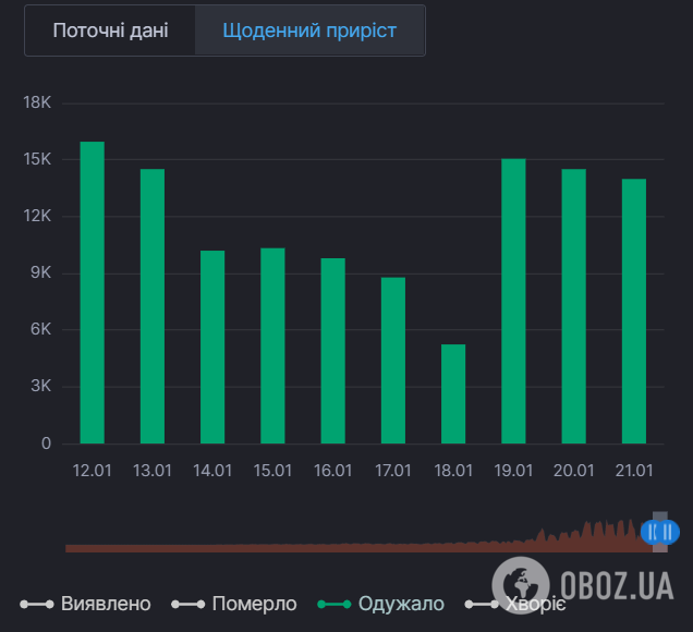 Ежедневный прирост выздоровлений от COVID-19 в Украине