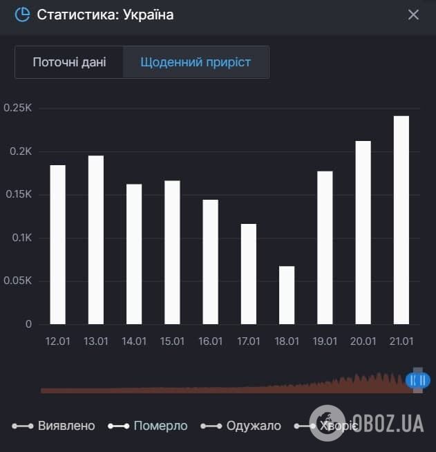 Скриншот СНБО по количеству умерших украинцев от коронавируса