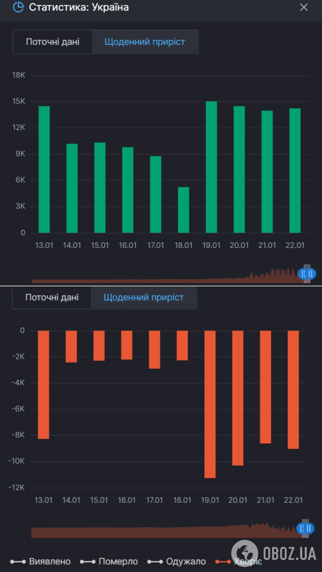 Ежедневный прирост выздоровлений от COVID-19 и тех, кто болеет им в Украине