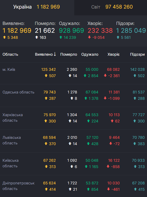 Статистика по COVID-19 в Украине