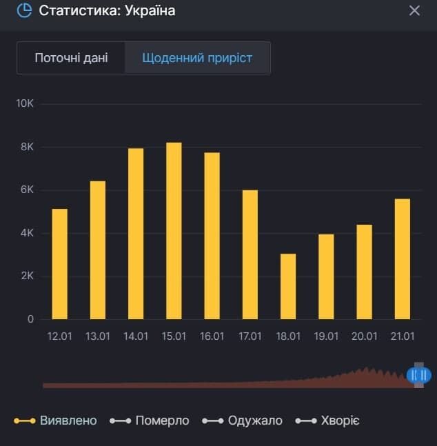 У період посилення карантину в Україні на коронавірус захворіло 92,4 тисячі українців