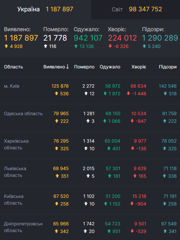 Статистика по коронавирусу в Украине