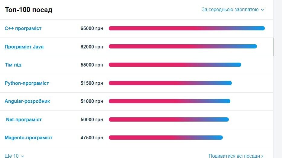 Кому в Украине платят от 60 тысяч: названы лучшие вакансии