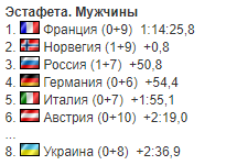 Збірна України невдало виступила в естафеті Кубку світу з біатлону