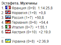 7-й етап Кубку світу з біатлону: результати і звіти