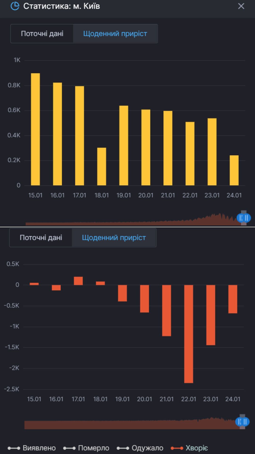 Прирост новых случаев COVID-19 в Киеве и тех, кто продолжает болеть им