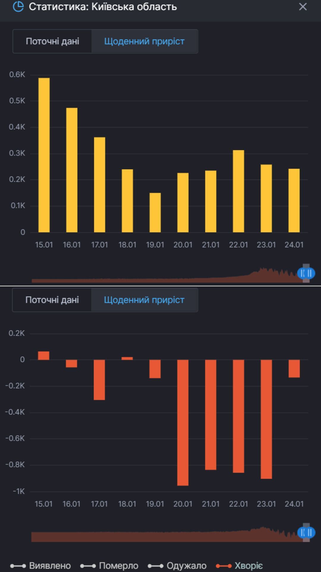 Прирост новых случаев COVID-19 в Киевской области и тех, кто продолжает болеть им