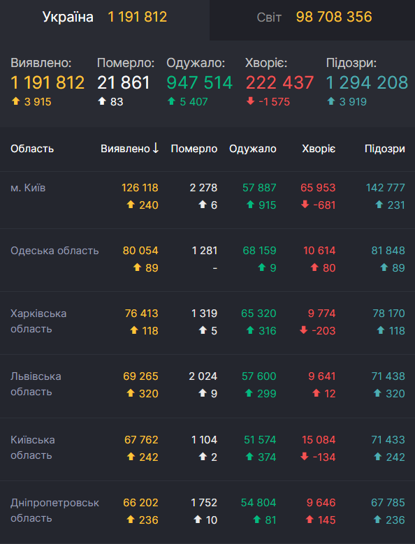 Данные по коронавирусу в Украине