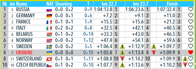 Україну розсудив фотофініш в естафеті Кубку світу з біатлону