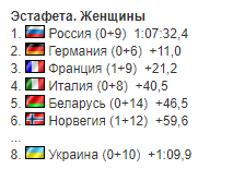 7-й етап Кубку світу з біатлону: результати і звіти